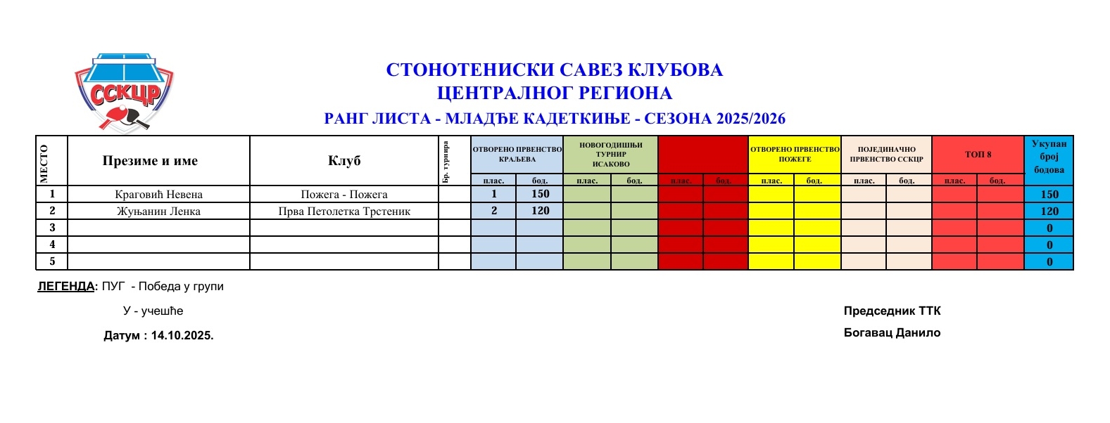 Rang lista mladje kadetkinje 25-26.jpg